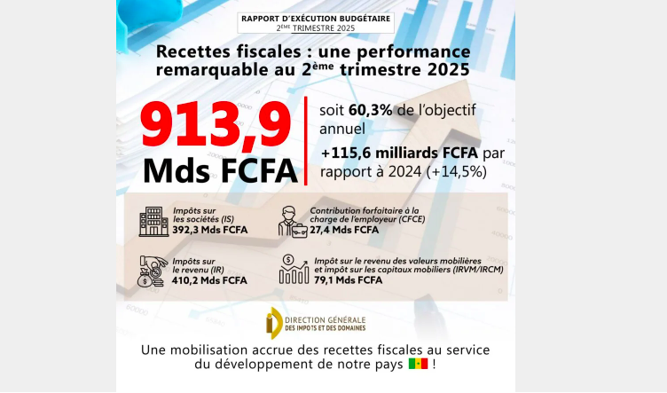 une performance remarquable au 2ᵉ trimestre 2025