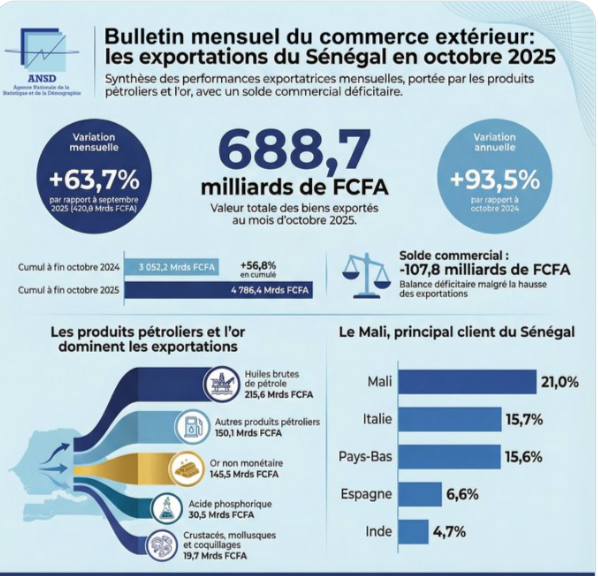 Les exportations flambent en octobre, grâce au pétrole et à l’or