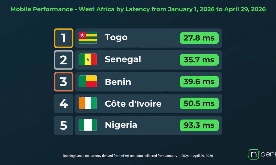 Télécoms : Le Sénégal surclasse le Nigeria et la Côte d’Ivoire sur la qualité Internet (nPerf)