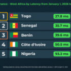 Télécoms : Le Sénégal surclasse le Nigeria et la Côte d’Ivoire sur la qualité Internet (nPerf)