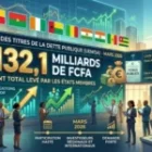 1 132,1 milliards de FCFA levés par les États de l’Uemoa en mars 2026
